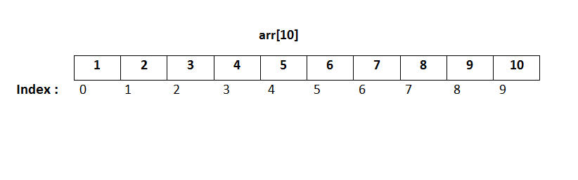 This image describes the basic structure of one dimensional arrays in java.